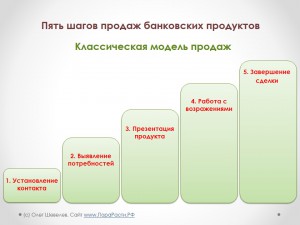 Классическая схема продаж