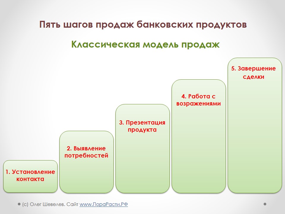 Схема модели продаж