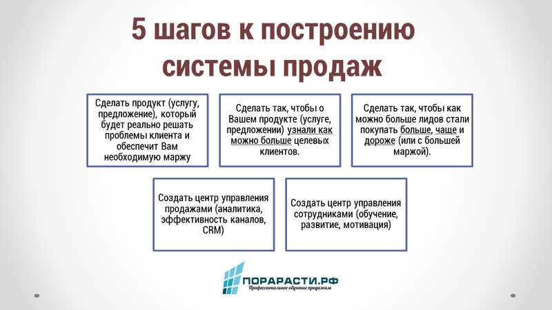 План работы отдела продаж с нуля